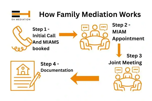 EH mediation - family mediation Fleetwood process